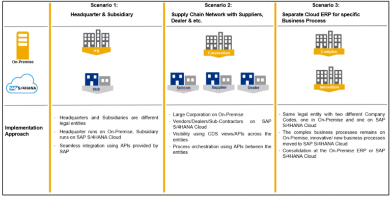 SAP S_4HANA Cloud- Two-Tier ERP Deployment Options - SPHINX