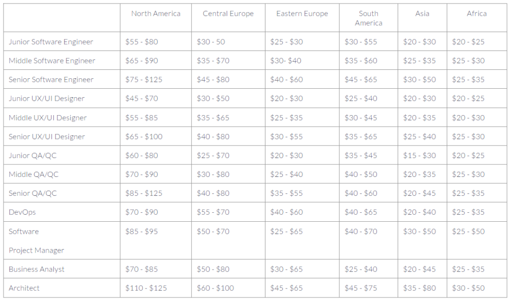 Top software developing nations in the world for software outsourcing